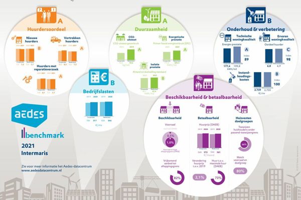 Aedes benchmark scores 2021 van Intermaris