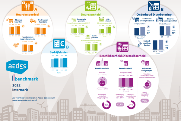 Infographic van de Aedes Benchmark score 2022