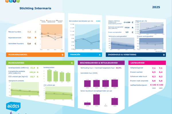 Aedes benchmark scores 2025 van Intermaris
